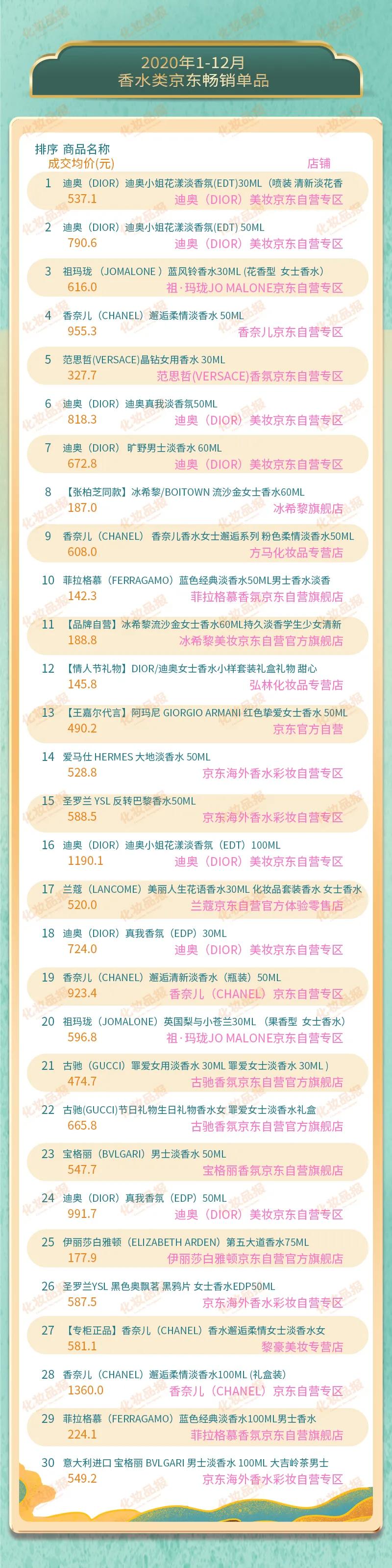 數(shù)據(jù)新聞丨2020香水TOP20出爐，僅一個(gè)中國品牌上榜