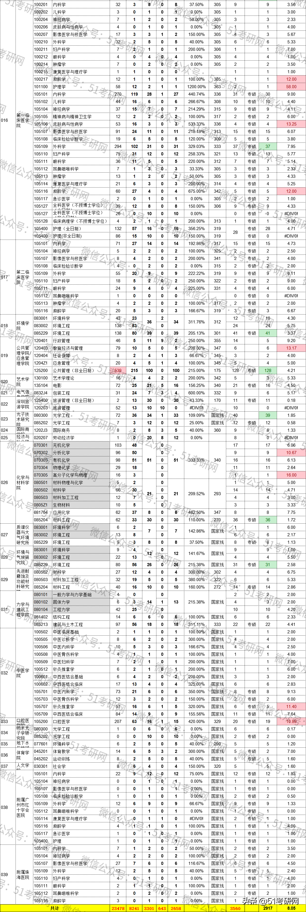 这所一线大热门211，连续两年扩招1500余人！超2.7万人报考