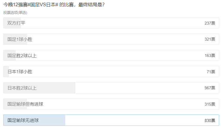 国足能否爆冷”零封“对手(全民瞩目！世预赛中日对决，上千球迷投票，超半数认为国足惨败)