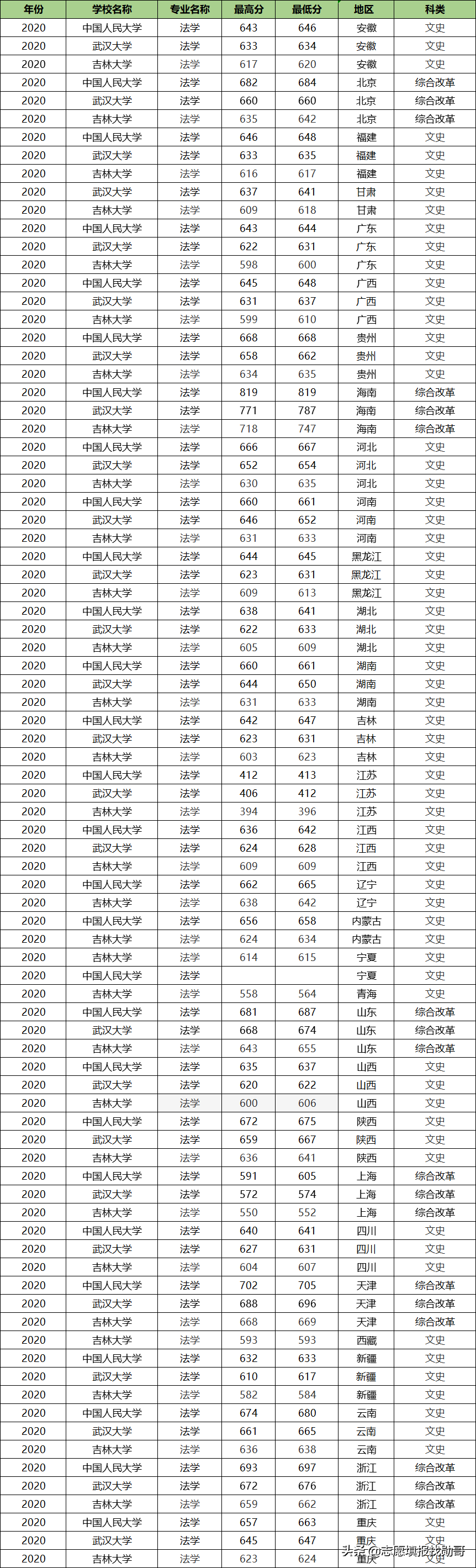 五院四系，哪家法学录取难度大？数据最全的分析来了