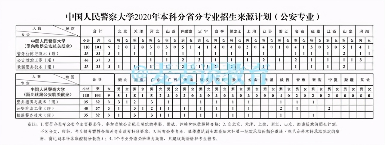 中国人民警察大学2020在部分省市提前批和普本各专业录取分+计划