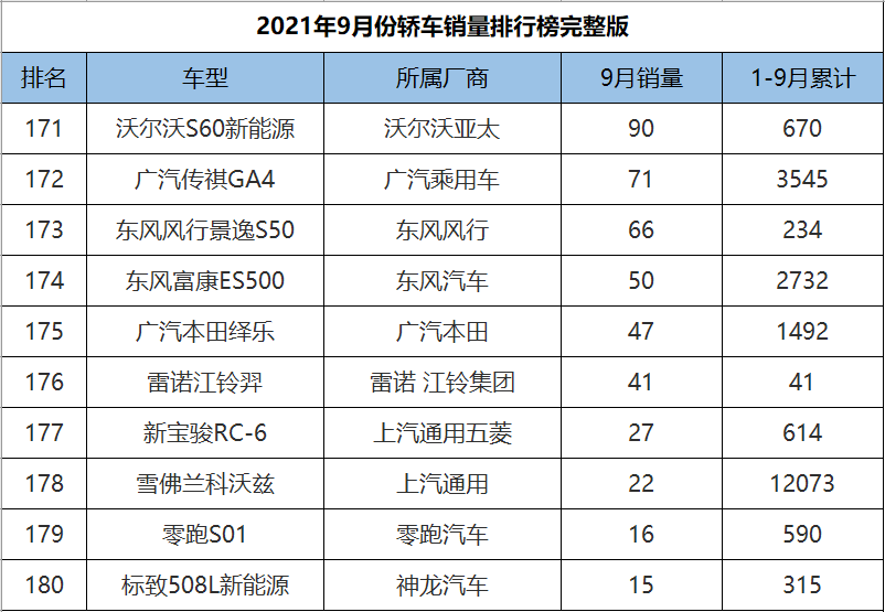 9月份轿车销量1-191名完整版，英朗爆冷夺冠，10款国产车成绩破万