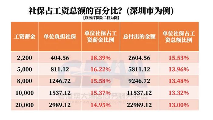 深圳优势！平均年龄32岁，平均月薪1.16万，社保最低仅610元/月