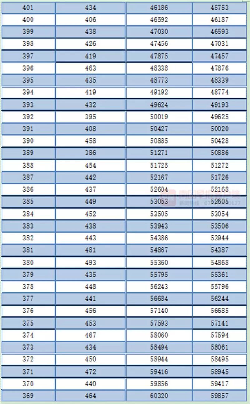 广西高考一分一档表公布！一本线以上的有多少人？查查你的排名
