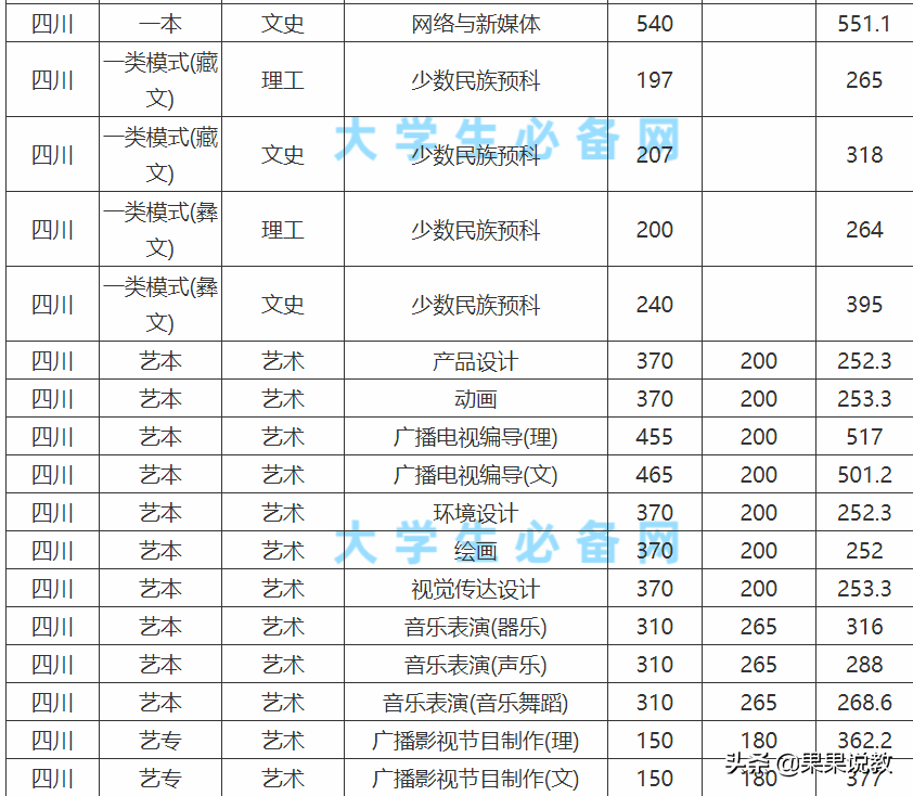 2021高考四川高校解读之成都大学篇（附前几年录取分数线）