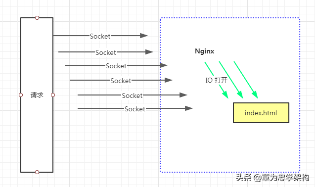 nginx最大并发数配置，nginx高并发架构解决方案