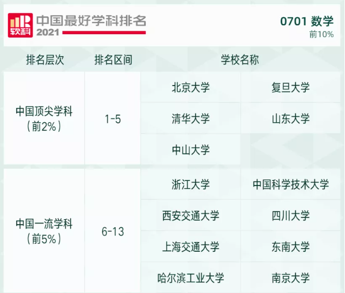 2021软科高校学科排名发布，快来看看吧