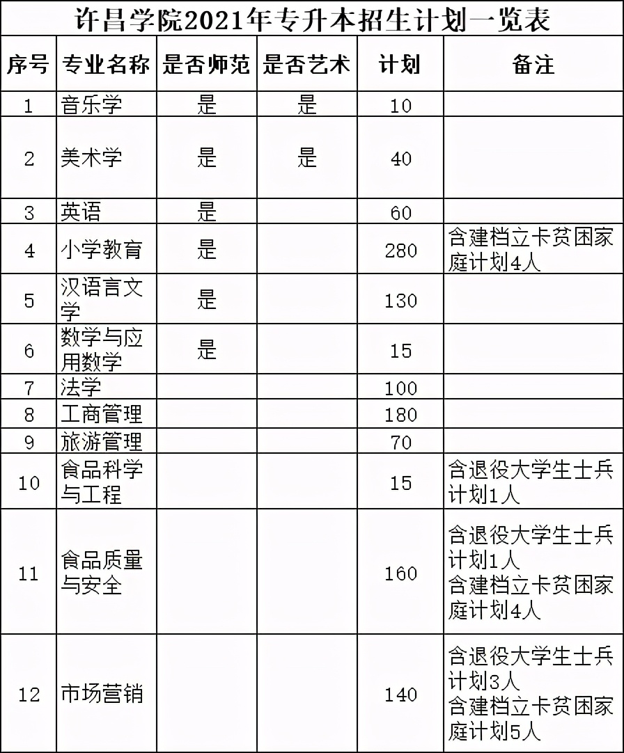 2021年河南专升本已公布招生计划院校汇总！（共计48所）