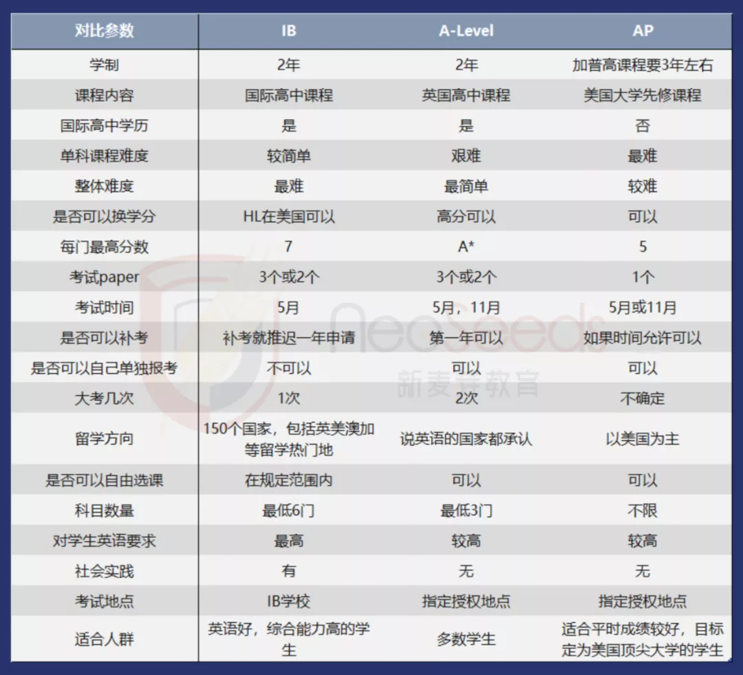 美本留学IB、AP、A-Level三大国际课程体系解析推荐