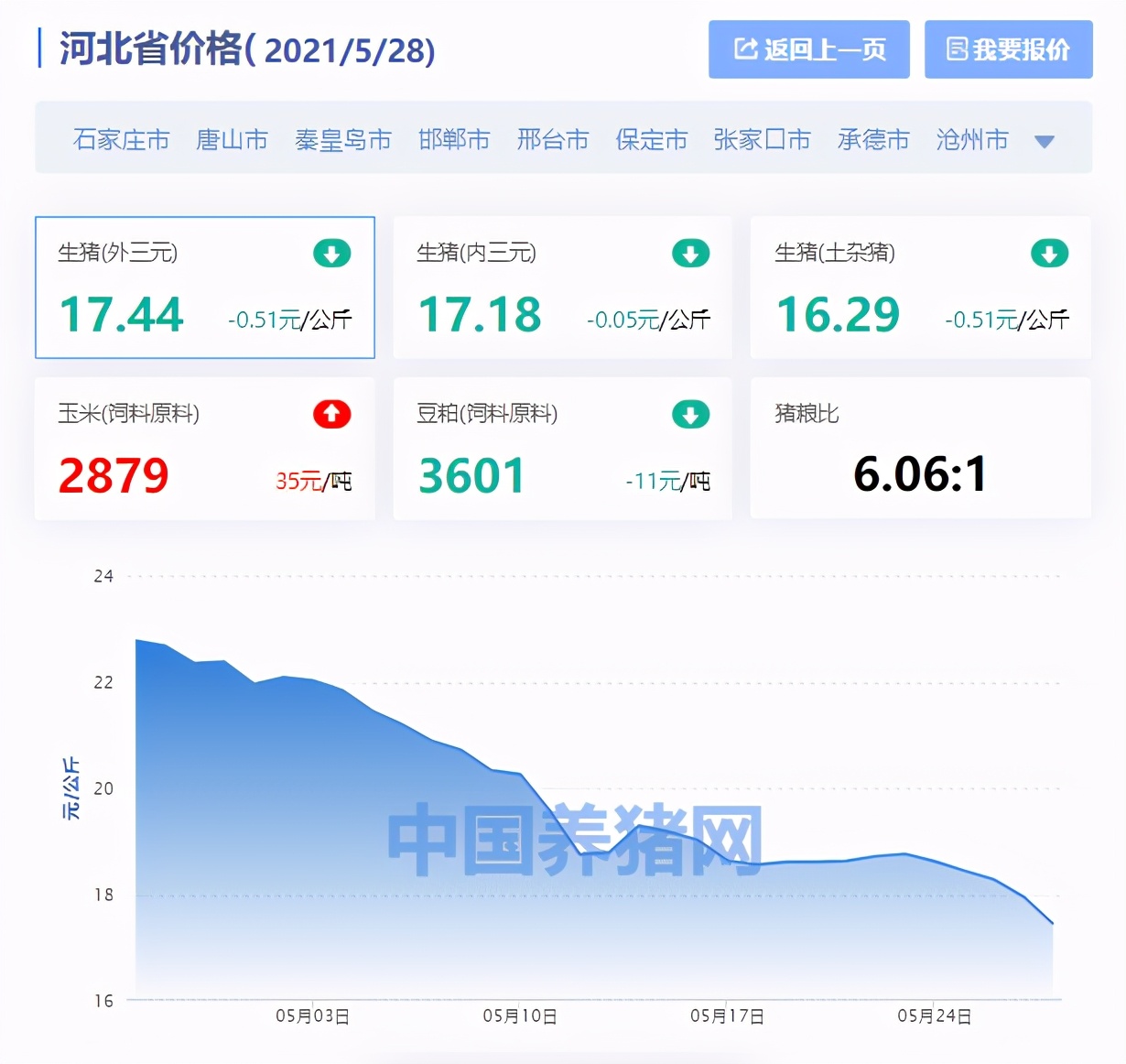 今日猪价河北省新闻「今日猪价表」