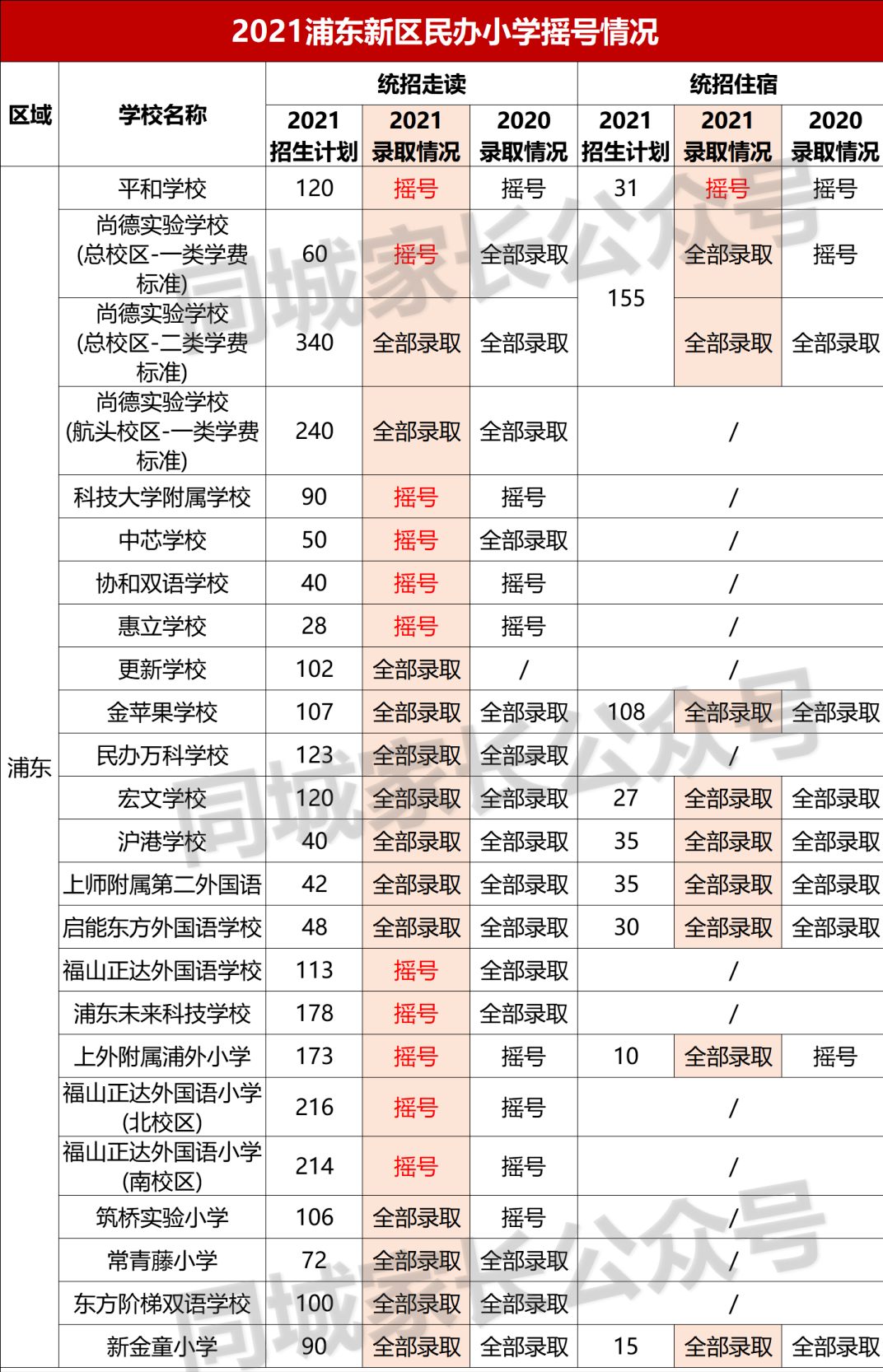 上海科技大学附属学校（2021上海民办摇号结果出炉）