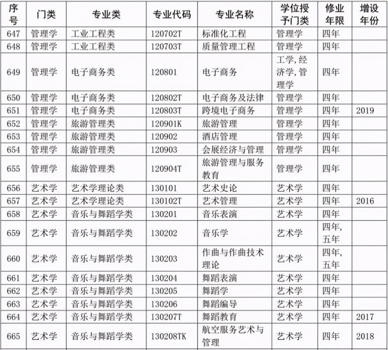 选专业必备：大学本科专业目录2020版来了！含703个专业