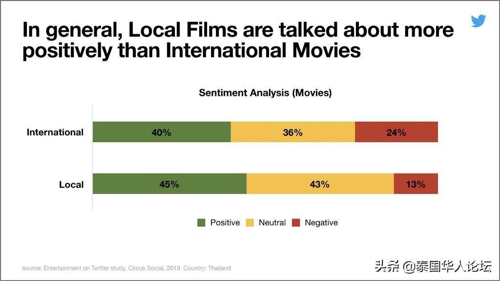推特调查研究：泰国人更喜欢看本土影视剧