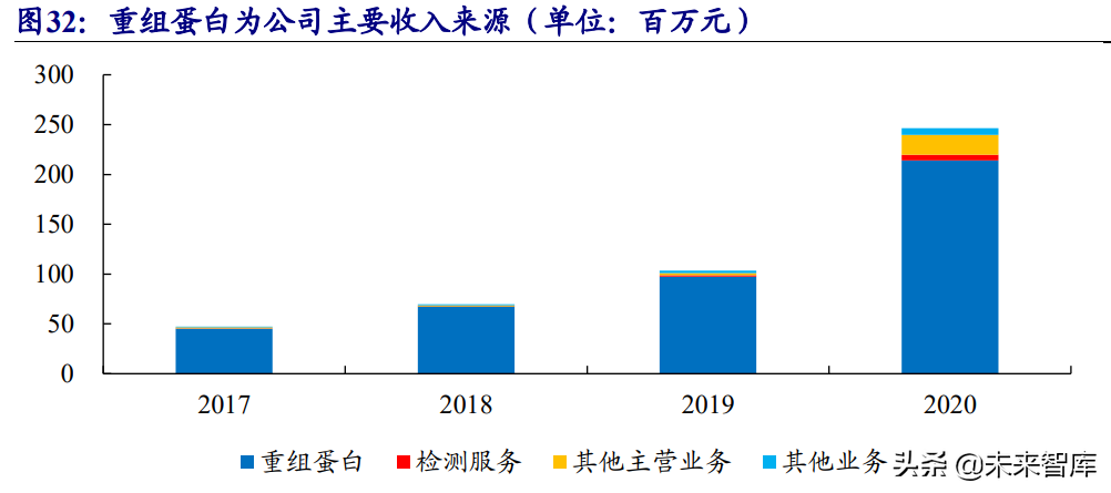 生物科研试剂行业研究：国内市场快速增长，行业百花齐放