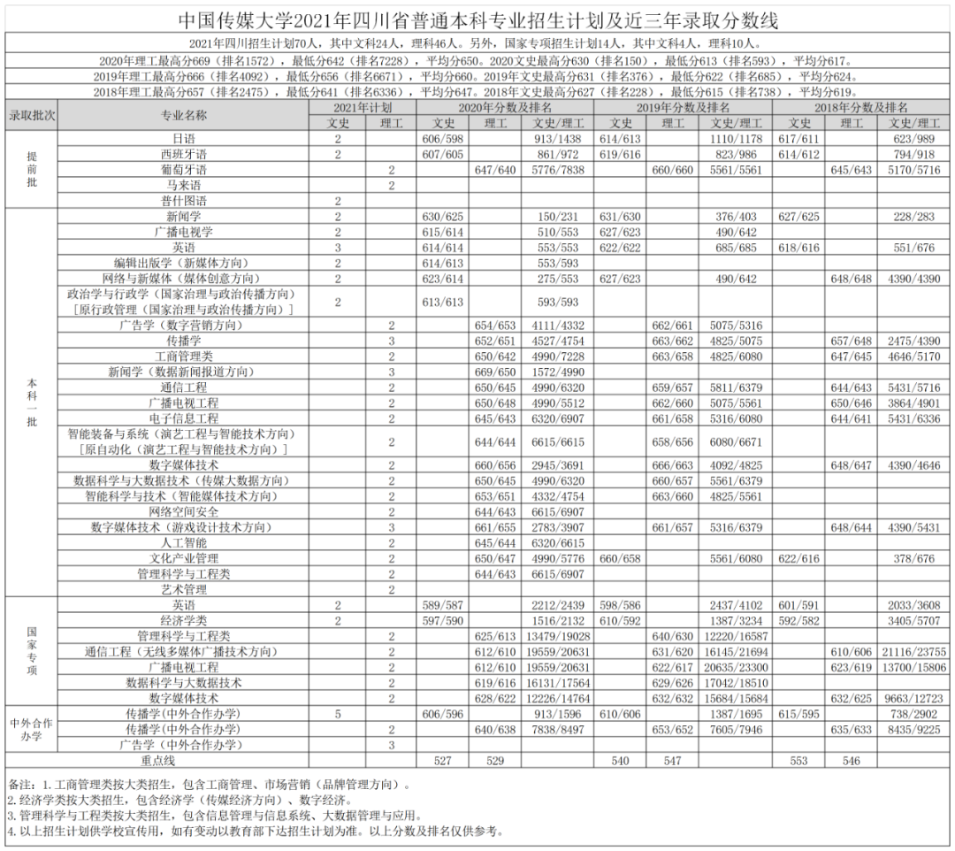 高考各分数段可报大学一览表！一本线上考生必看