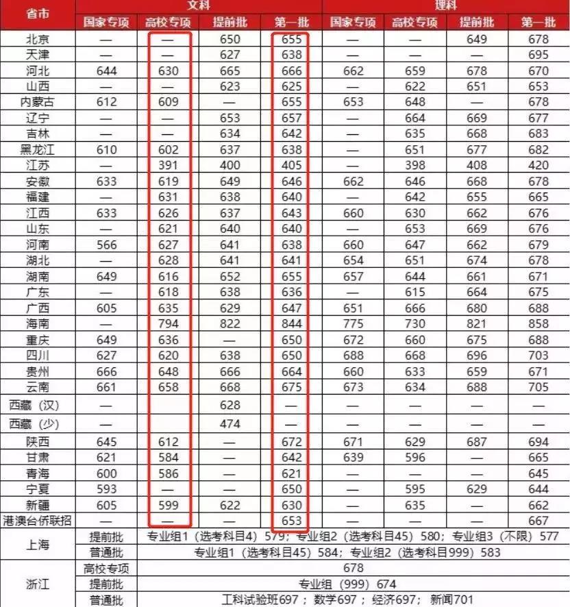 2019年复旦大学本科招生圆满结束 降分录取者近48%