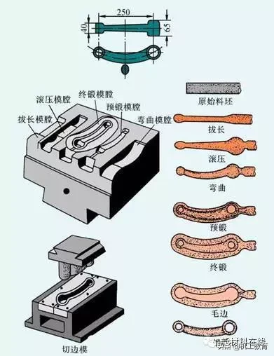 锻造技术知识的最全汇总，建议收藏！