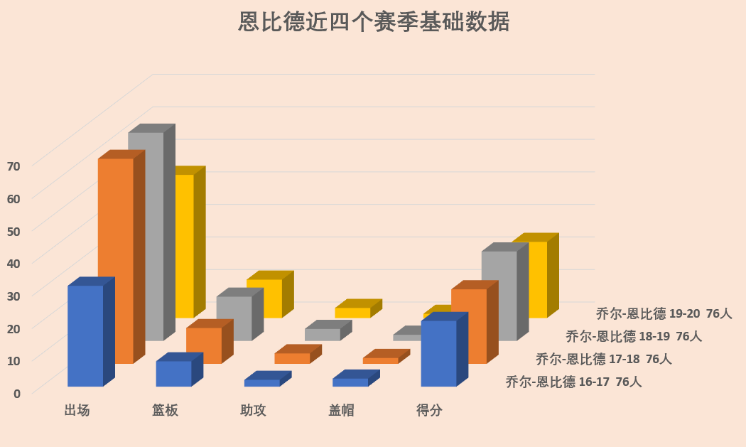 乔尔·恩比德为什么叫大帝(帝皇｜继詹皇之后的“新大帝”——恩比德进化旅程充满坎坷与颠簸)