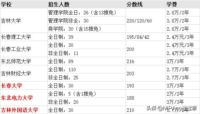 MPAcc择校 | 全国31个省市地区高校会计专硕分数线、招生信息汇总