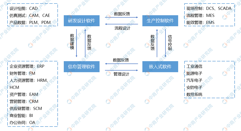 2021年中国工业软件产业链图谱上中下游市场剖析