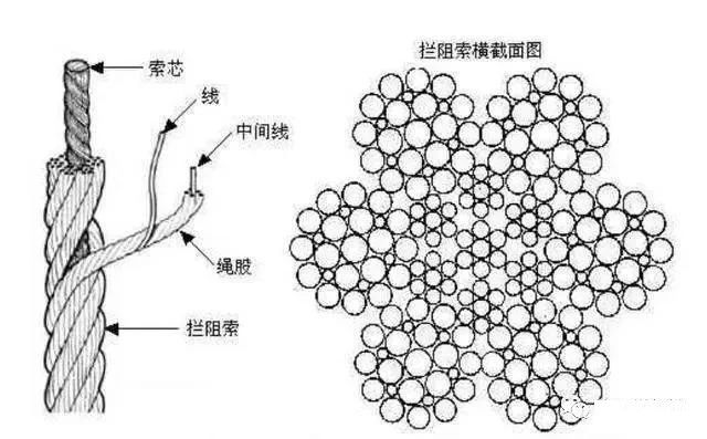 世界最贵的绳索之一，一条售价150万美元，能让20吨战机3秒停下