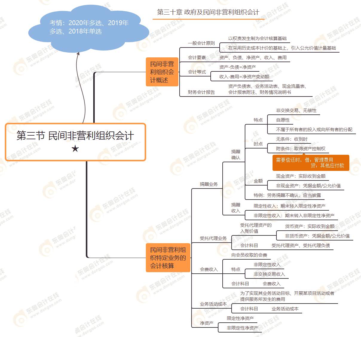 2021年注会《会计》导学课堂，高频考点先学早拿证