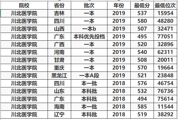二本线就能读的医科大学，这3所实力还不错，最适合中等考生