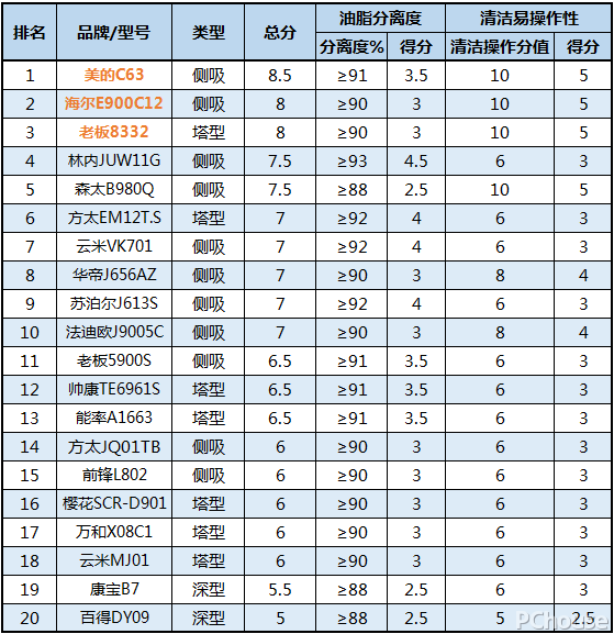哪款油烟机便宜又好用？20款油烟机横评，这一款噪音太大，慎入