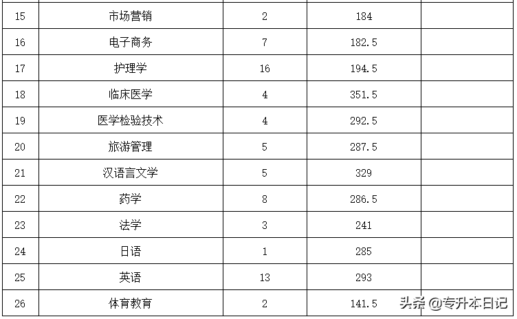 2020年江西专升本三所院校录取分数线