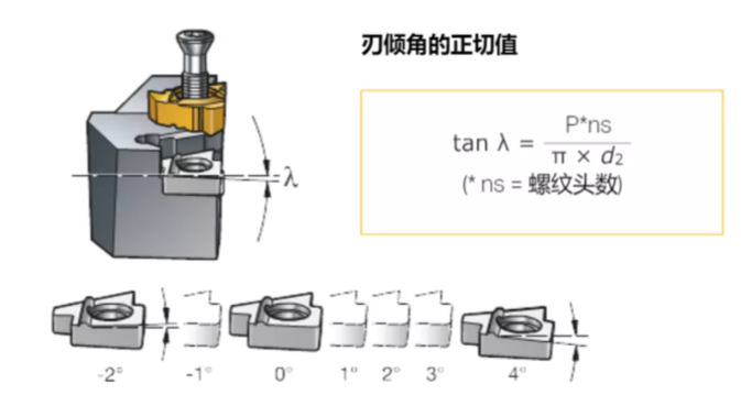 进刀方法、刀片类型、术语…螺纹加工重点知识你都知道吗？
