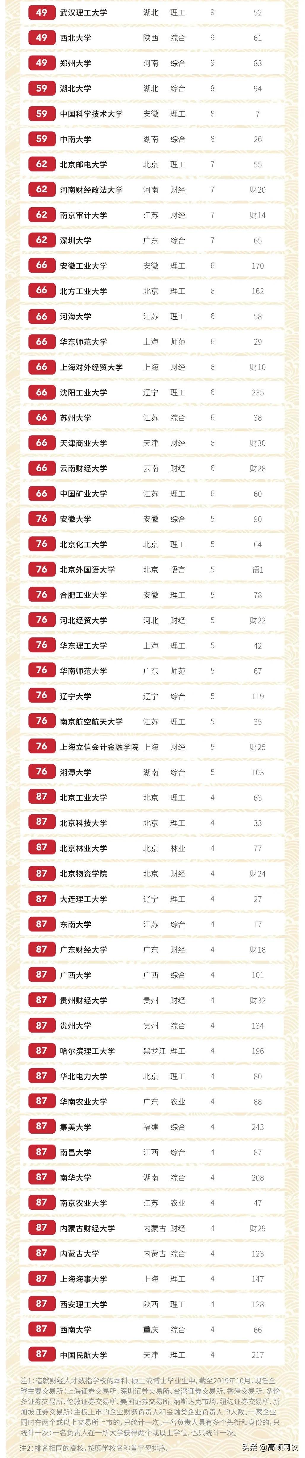 最新院校排名出炉！上海财经第一！四大喜欢哪些学校毕业的学生？
