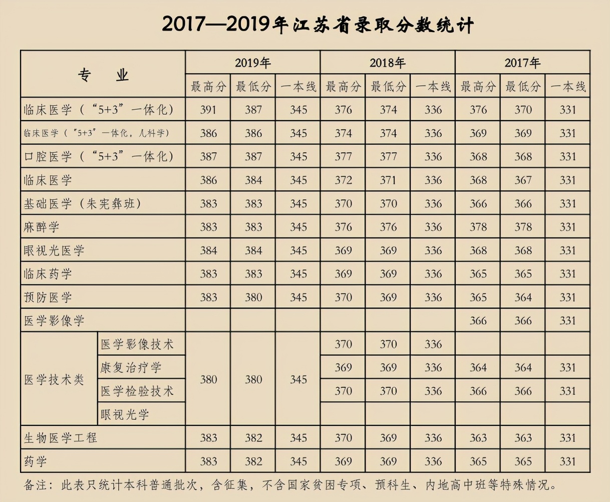 天津医科大学2017-2019年各省市分专业录取分数