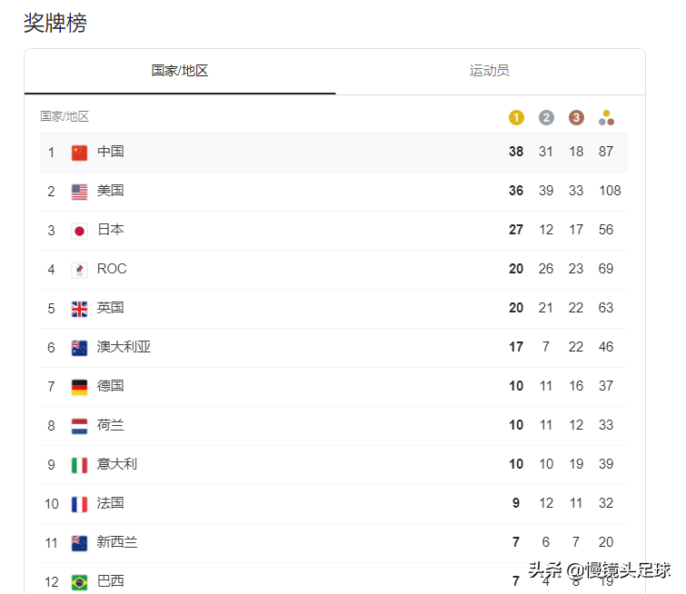 CCTV1直播！中国队力拼第39金，奥运金牌榜：美国再拿3金反超