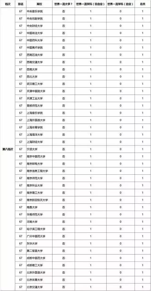 “双一流”评选后，全国重点大学分为9档，任何一档实力都不俗