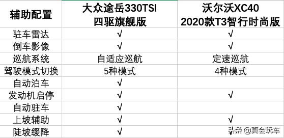 手握25万左右预算，选择顶配大众途岳，还是低配沃尔沃XC40？