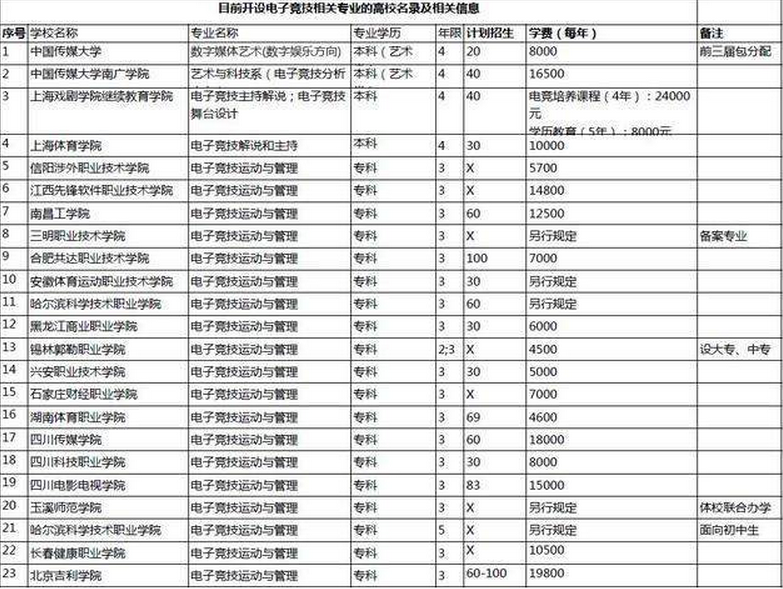 电竞大学(电竞有前途吗？电竞专业主要学什么？哪些学校有电竞专业？)