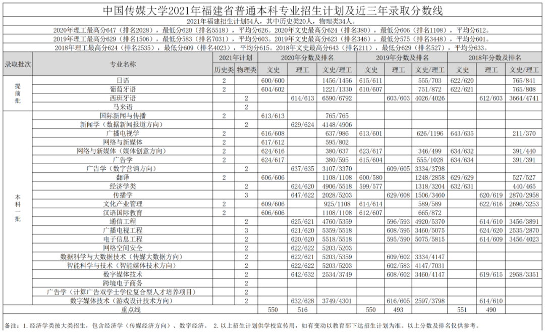 高考各分数段可报大学一览表！一本线上考生必看