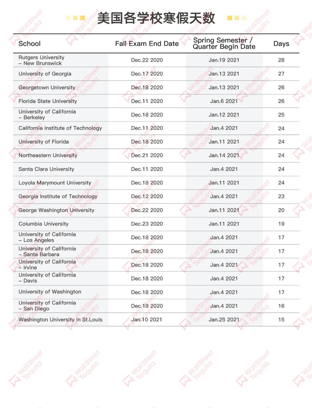 超80所海外高校寒假计划发布：最短只放11天……