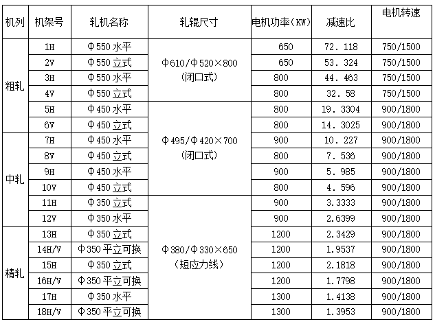 棒材工艺技术操作规程