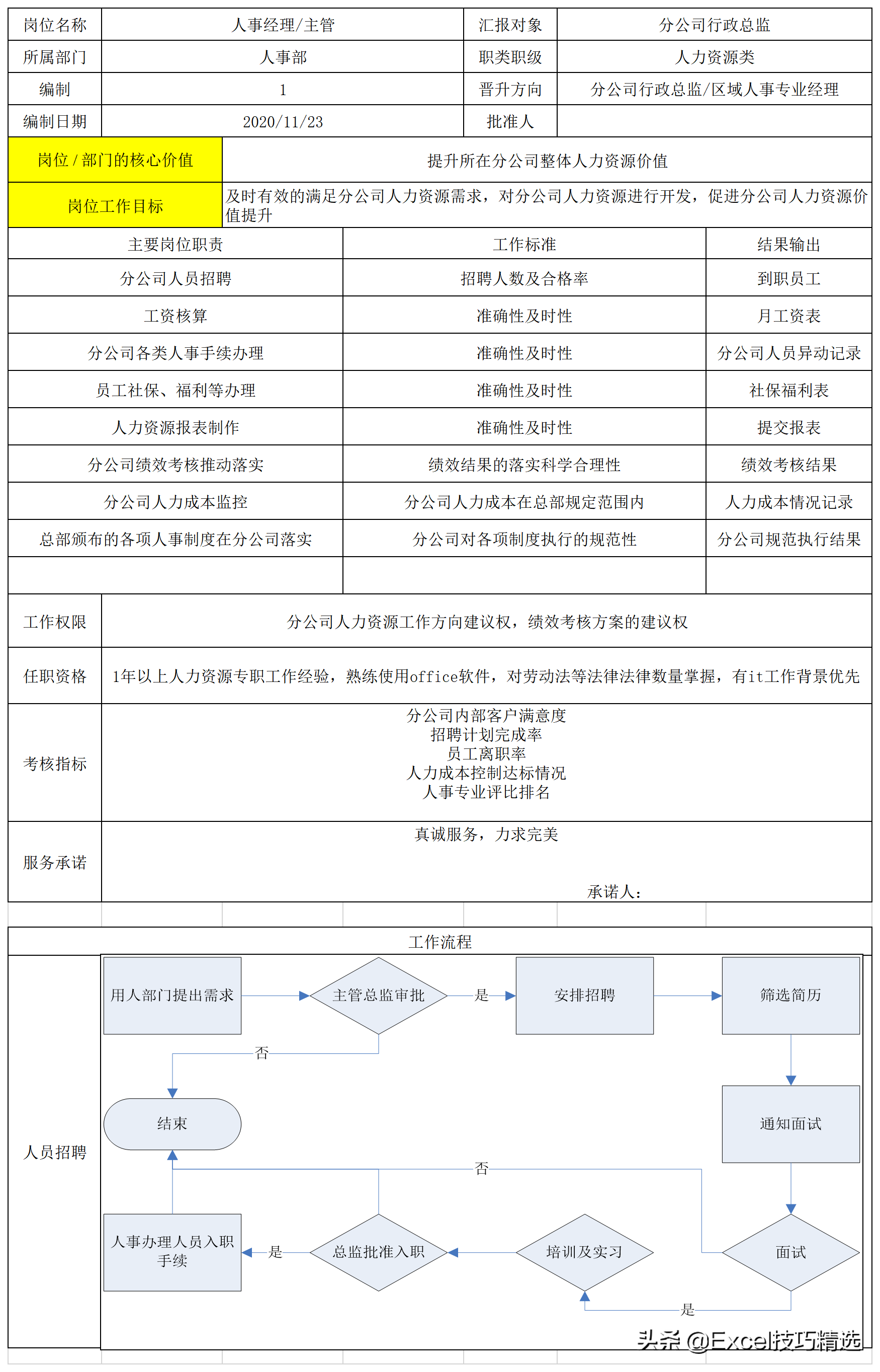 公司7个职能部门26个关键岗位的职责说明与作业指导，转发收藏