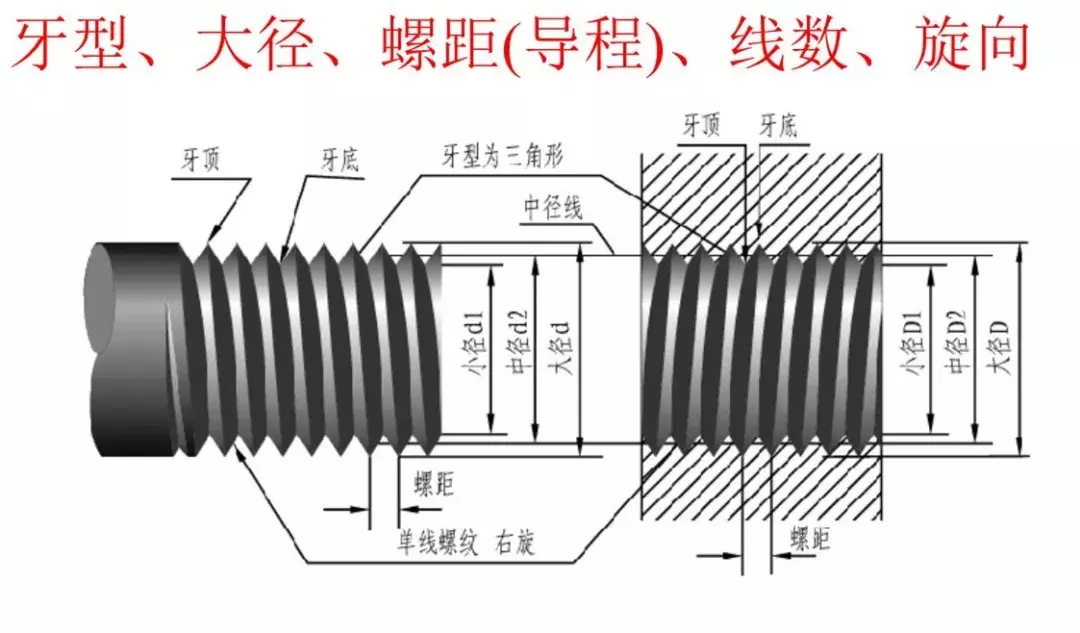 关于外六角螺栓的总结