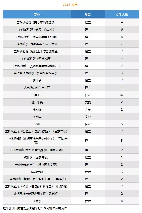 高考各分数段可报大学一览表！一本线上考生必看