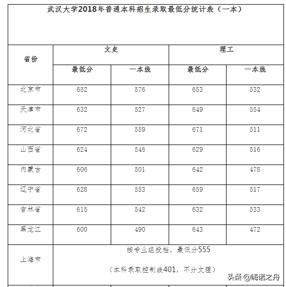 2017高考武漢大學分數線2018年武漢大學在各省文科