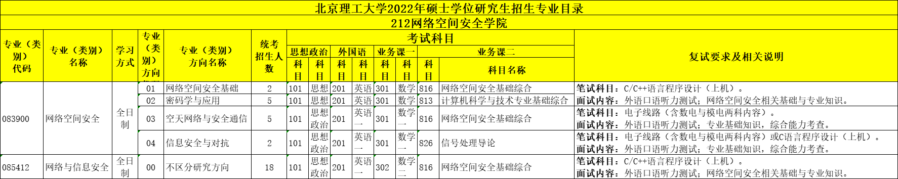 北京理工大学22年考研招生专业目录、招生人数、科目、复试要求