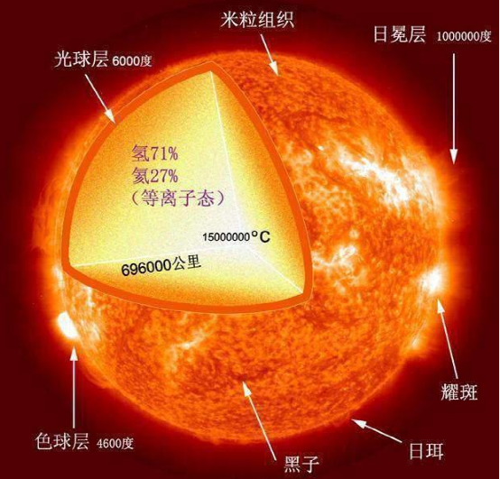 太阳的表面温度（太阳的表面温度27度）