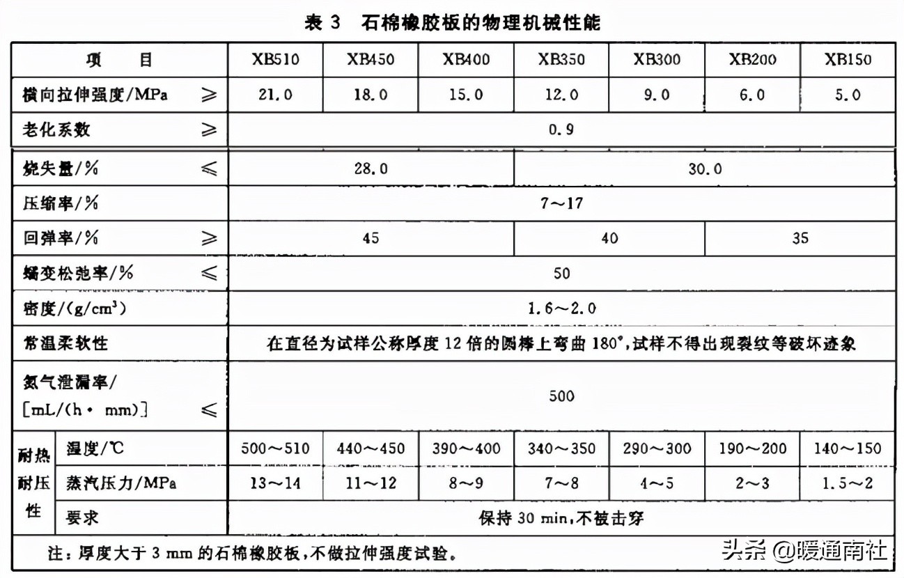 常用工业阀门、法兰及垫片基础知识