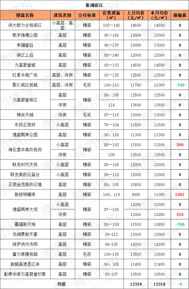 又降了！南昌11月各区新房房价出炉，怎一个“难”字了得？