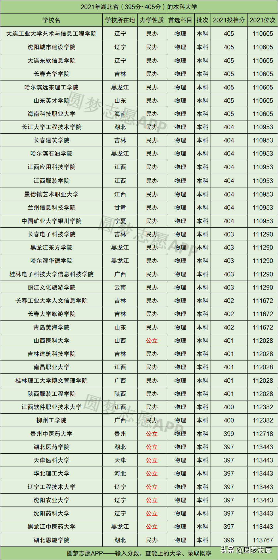 高考400分也能上的大学盘点，含多所公办本科