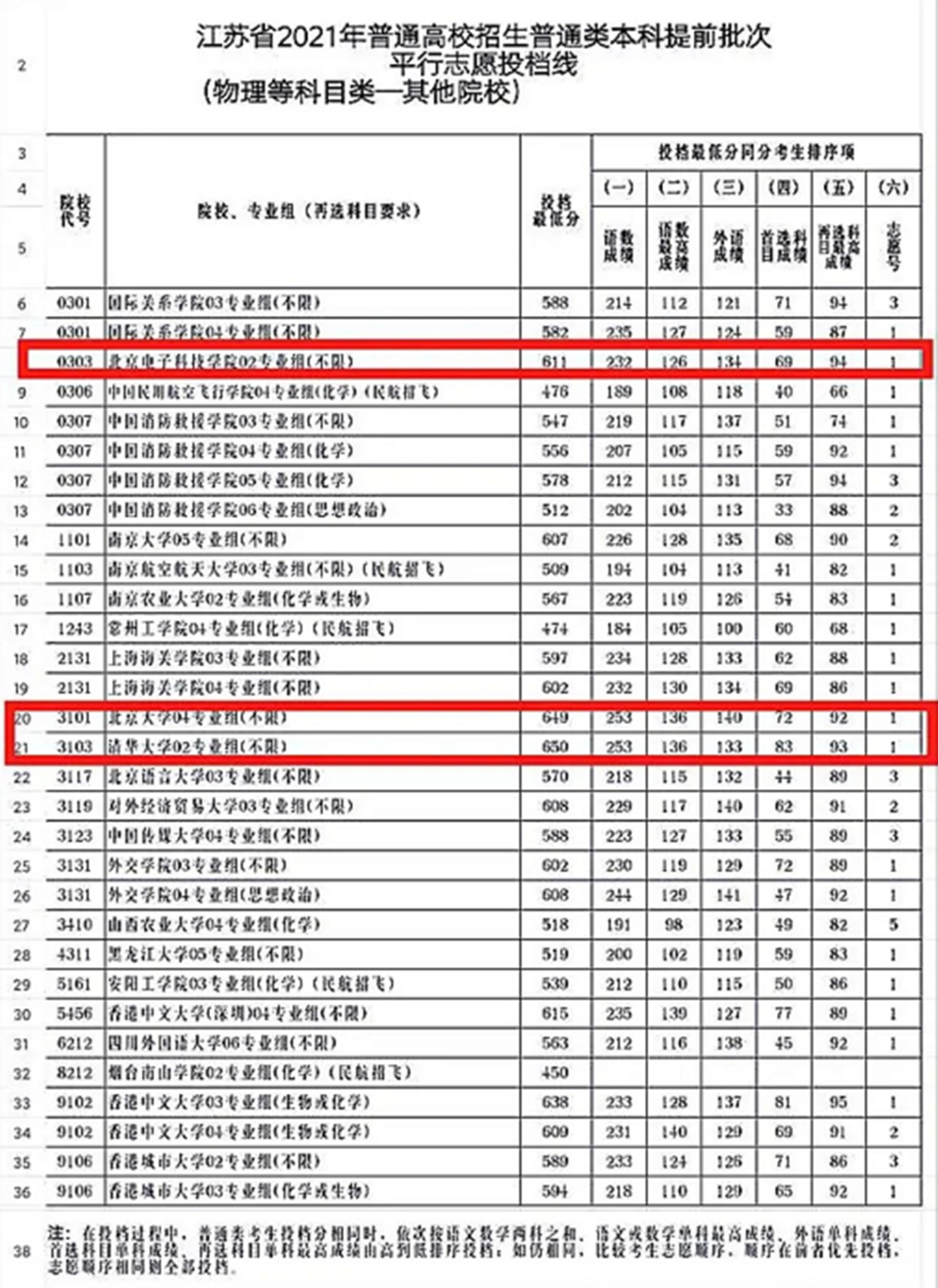 清華大學在江蘇省提前批分數線為650分,相對來說分數線不是太高,對此