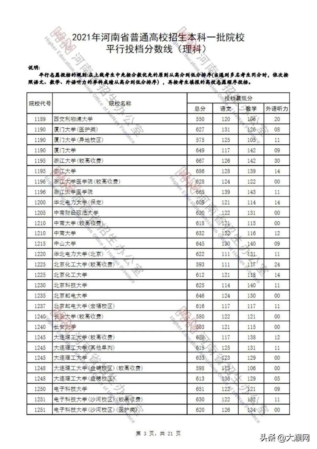 濮阳考生速看！河南本科一批院校平行投档分数线公布